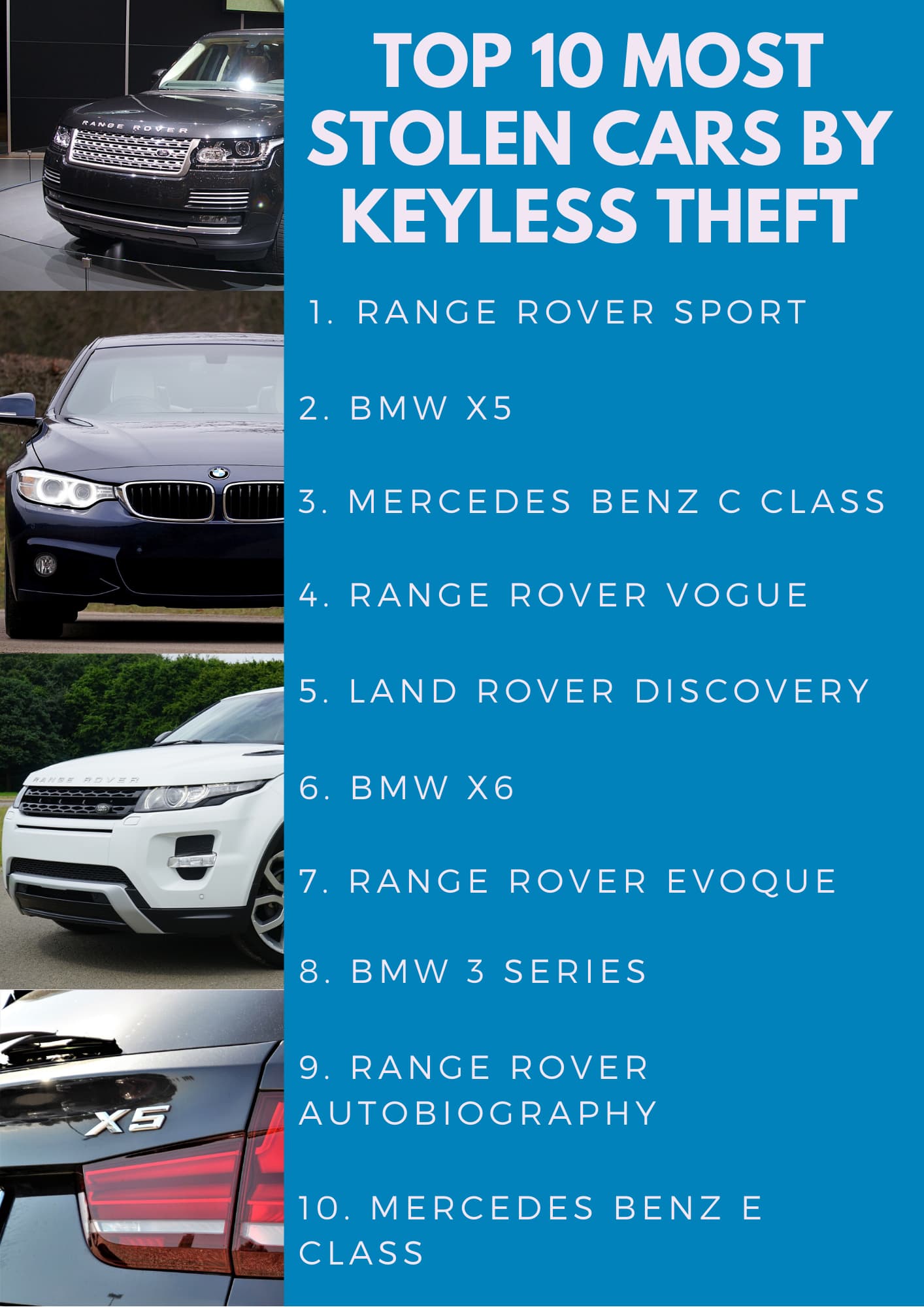 Top 10 Most stolen car models by Keyless entry theft in the UK in